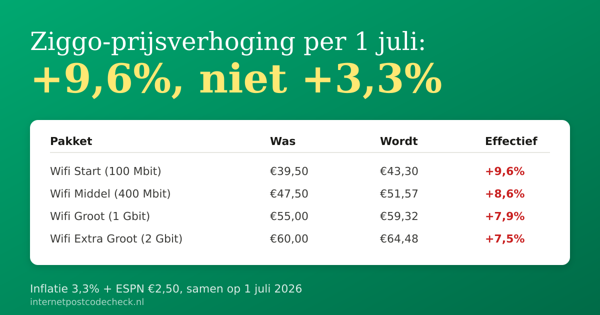Per 1 juli betaal je 9,6% meer bij Ziggo, niet 3,3% zoals aangekondigd